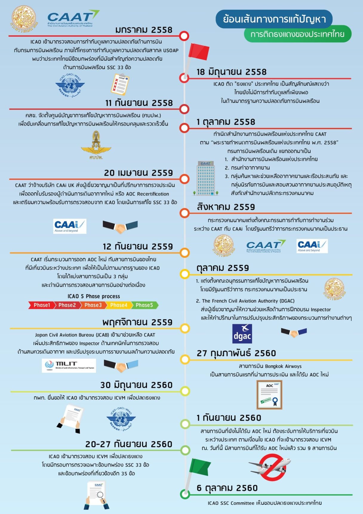 CAAT Timeline TH final 08092017 MOT ver 01 scaled 1