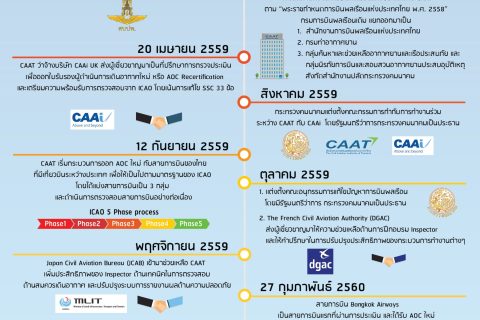 ประเทศไทยสามารถ “ปลดธงแดง” ได้สำเร็จ