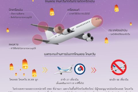 โคมลอย โคมควันก่ออันตรายต่อเครื่องบิน ?