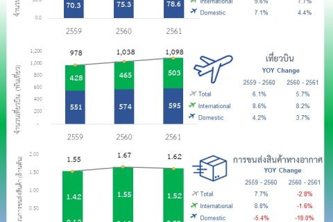 รายงานภาพรวมสถิติขนส่งทางอากาศ พ.ศ. 2561