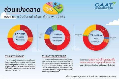 รายงานส่วนแบ่งทางการตลาดสายการบินต้นทุนต่ำในประเทศไทย