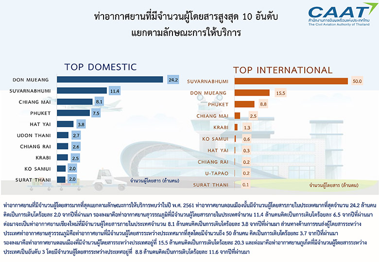 ท่าอากาศยานที่มีการขนส่งผู้โดยสารและเที่ยวบินสูงสุด 10 อันดับ แยกตามประเภท 1 1