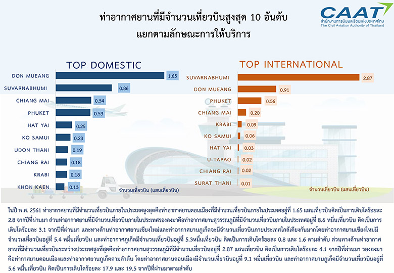 ท่าอากาศยานที่มีการขนส่งผู้โดยสารและเที่ยวบินสูงสุด 10 อันดับ แยกตามประเภท 2 1