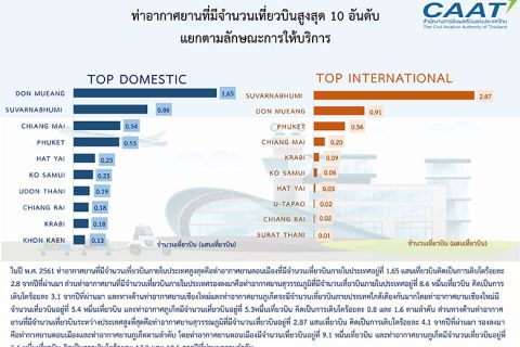 ท่าอากาศยานที่มีจำนวนผู้โดยสารสูงสุด 10 อันดับ แยกตามลักษณะการให้บริการ