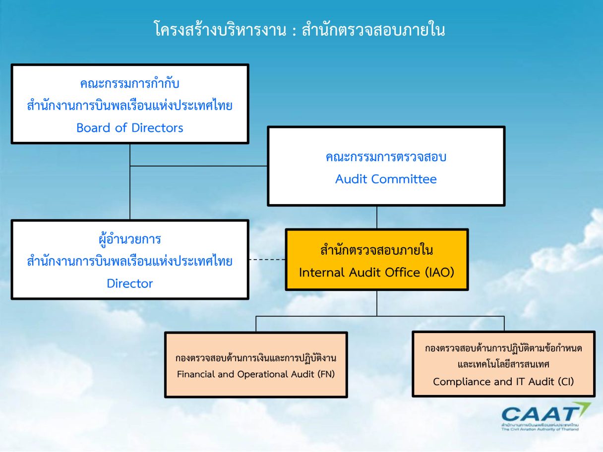 Internal Audit Office chart