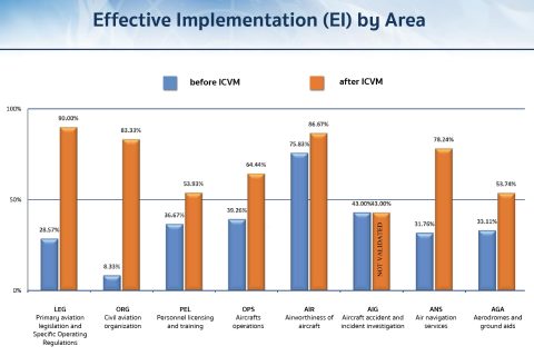 Effective Implementation (EI) by Critical Element (CE)