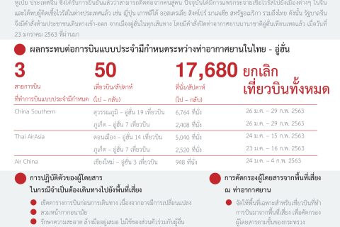 สถานการณ์ด้านการขนส่งทางอากาศจากไวรัสโคโรนาสายพันธุ์ใหม่ 2019