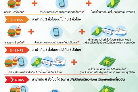 หากเที่ยวบินในประเทศล่าช้า ผู้โดยสารจะต้องได้รับอะไรบ้าง?