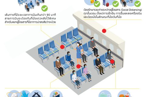 ประกาศกพท. เรื่อง แนวปฏิบัติในการให้บริการผู้โดยสารในเส้นทางการบินภายในประเทศในระหว่างสถานการณ์ระบาดของโรคติดเชื้อไวรัสโคโรนา 2019 (COVID-19)