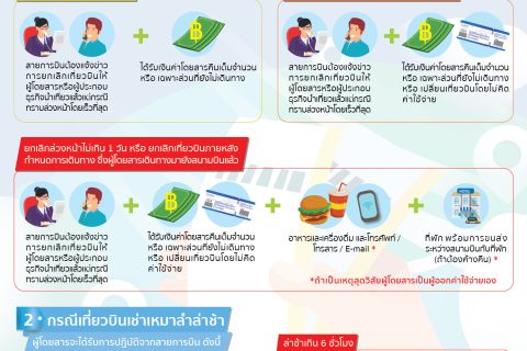 สิทธิของผู้โดยสารที่ใช้บริการเที่ยวบินเช่าเหมาลำ (Charter flight)