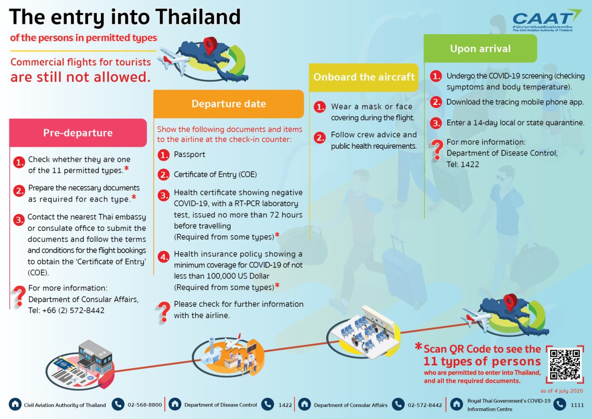 The entry into thailand of the persons in permitted types 220763 01