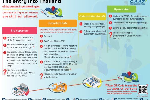 The Notification on Conditions for Aircraft Permission to Enter Thailand (No.2)