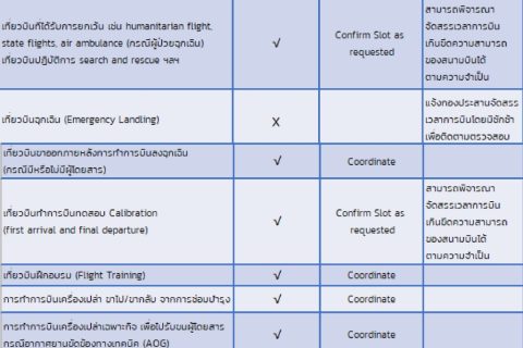 การเปลี่ยนแปลงในวันทำการบิน ณ สนามบินระดับสาม (Changes on the day of operation)