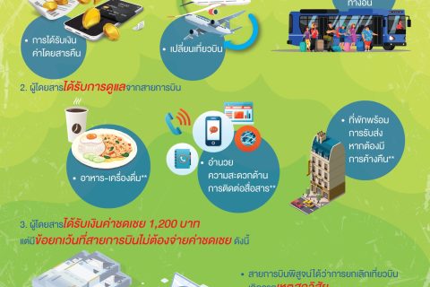 สิทธิผู้โดยสารสำหรับเที่ยวบินภายในประเทศ