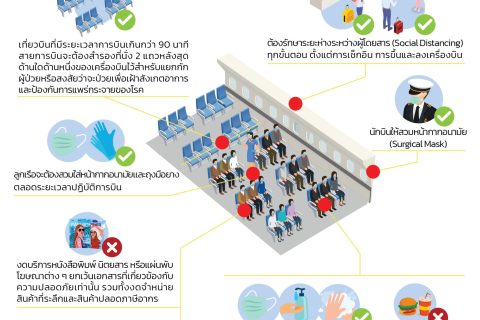 ระเบียบสำนักงานการบินพลเรือนแห่งประเทศไทยว่าด้วยแนวปฎิบัติในการให้บริการผู้โดยสารสำหรับเส้นทางการบินภายในประเทศ ในระหว่างสถานการณ์การระบาดของโรคติดต่อเชื้อไวรัสโคโรนา ๒๐๑๙ (COVID-19) พ.ศ. ๒๕๖๔