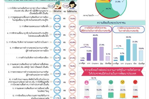 สรุปผลการสำรวจการมีส่วนร่วมของประชาชนตามแผนปฏิรูปประเทศ พ.ศ. 2564