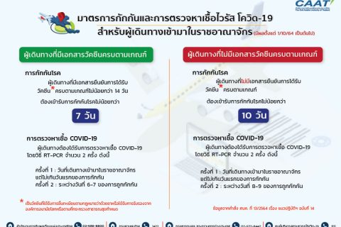มาตรการกักกันและการตรวจหาเชื้อ covid-19 สำหรับผู้เดินทางเข้าไทย เริ่ม 1 ต.ค. 64