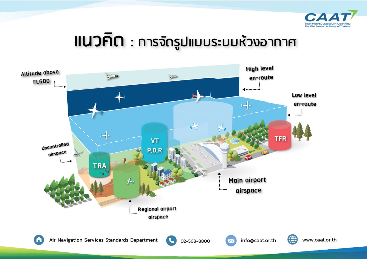 แนวคิดการจัดรูปแบบระบบห้วงอากาศ 1
