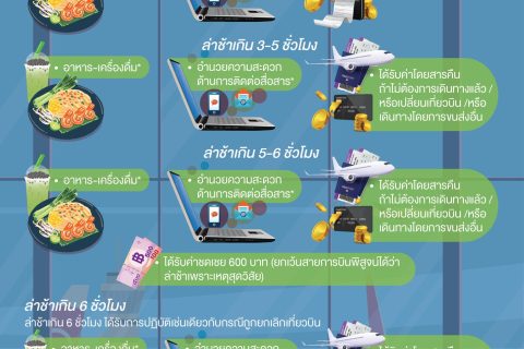 สิทธิของผู้โดยสารกรณีเที่ยวบินภายในประเทศล่าช้า