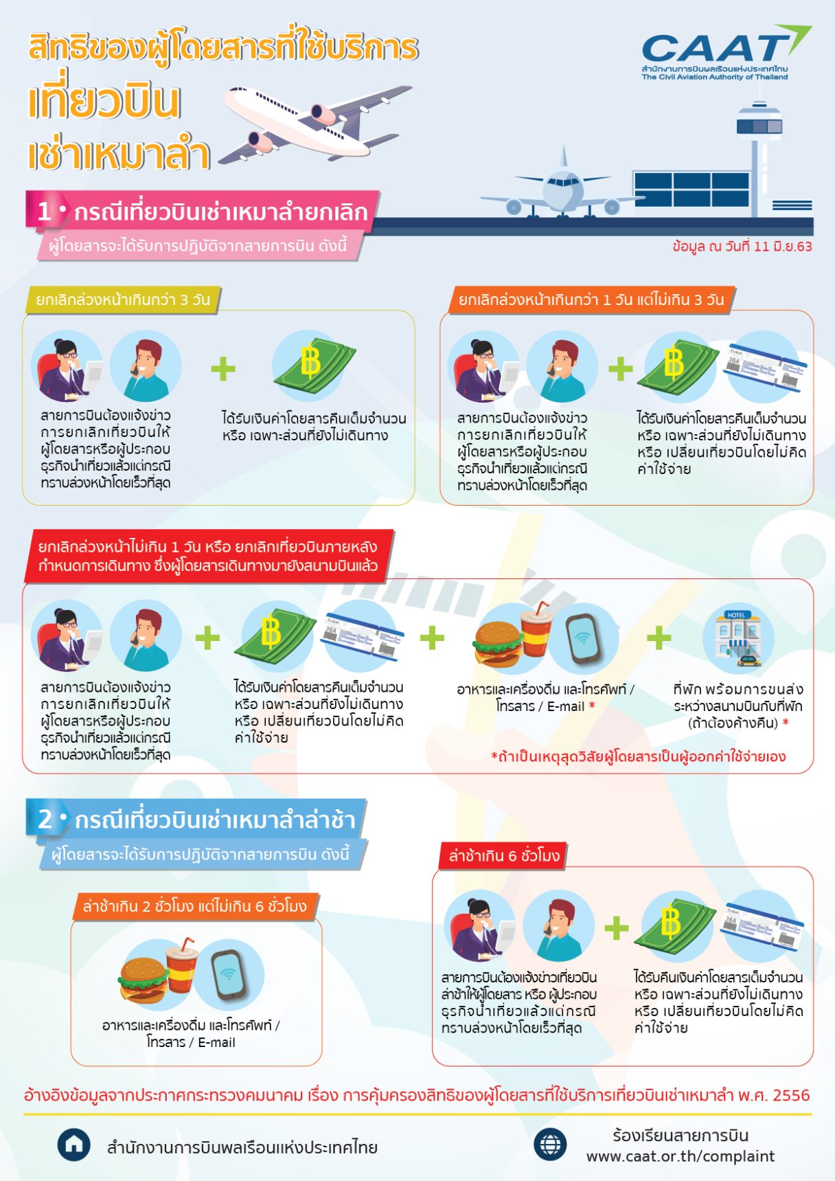 Air passenger rights Charter flight