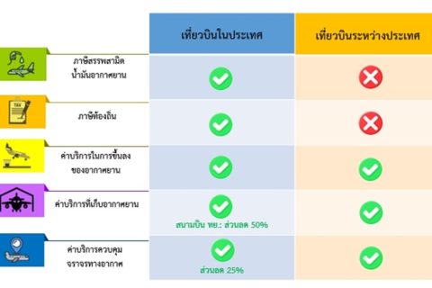 CAAT จัดพิธีลงนามข้อตกลงการปฏิบัติงานด้านบริการข่าวสารการบิน ระหว่าง สำนักงานการบินพลเรือนแห่งประเทศไทย โดยฝ่ายบริหารข่าวสารการบิน กับ กรมท่าอากาศยาน (Service Level Agreement)