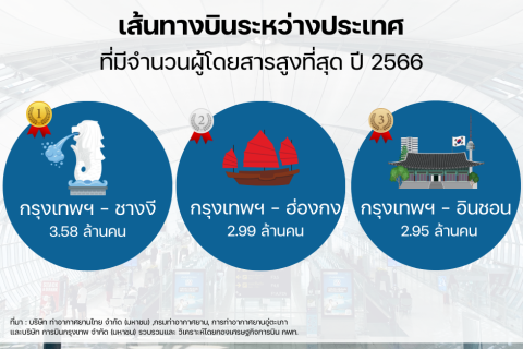 รู้หรือไม่ ? เส้นทางบินไปกลับ กรุงเทพ-สิงคโปร์ เป็นเส้นทางบินระหว่างประเทศที่มีจำนวนผู้โดยสารเดินทางมากที่สุดของไทย