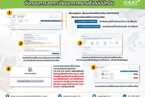 CAAT พัฒนาระบบขึ้นทะเบียนโดรนใหม่ ตอบสนองความต้องการใช้งานที่เพิ่มขึ้น