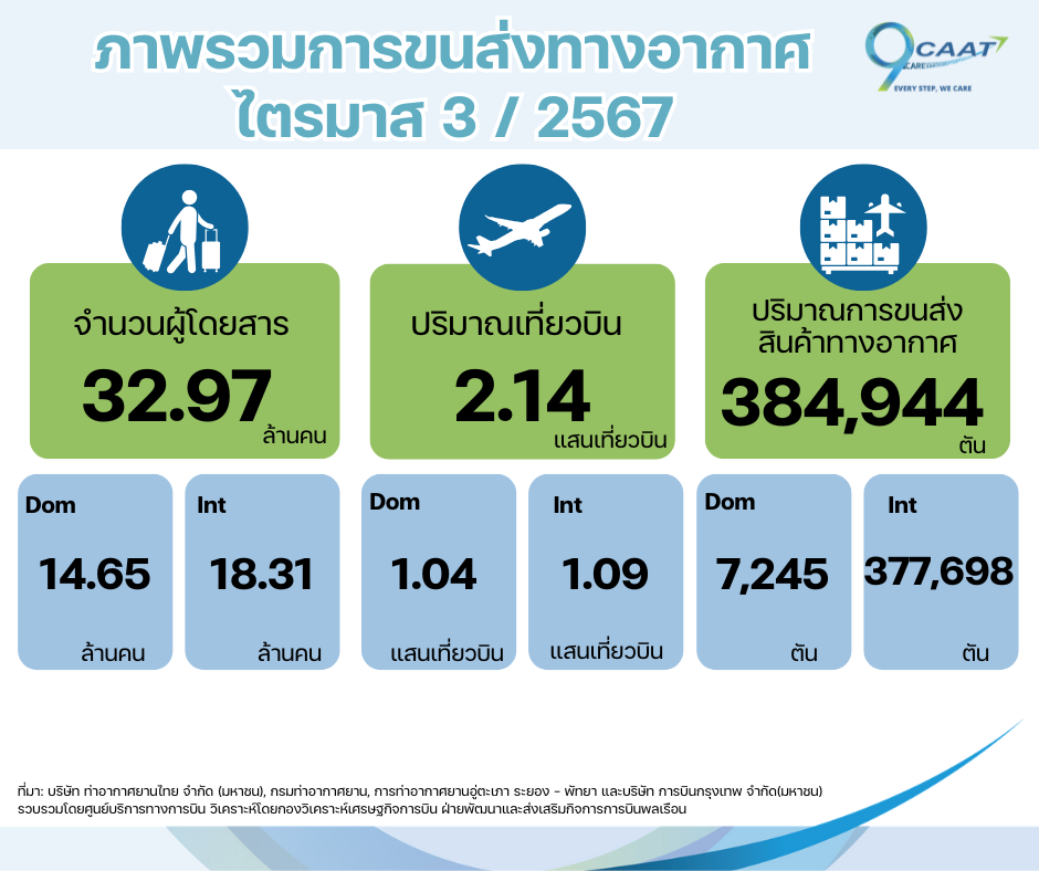ไตรมาส 3 2567