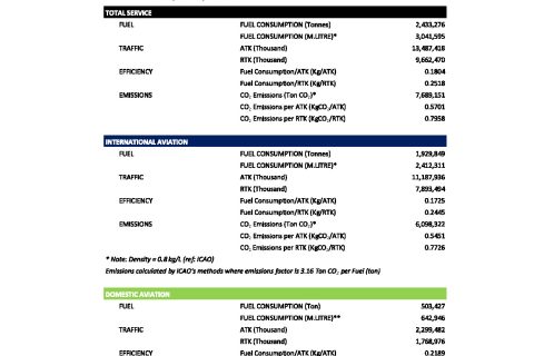 รายงานการปล่อยก๊าซเรือนกระจกภาคการบินของประเทศไทย ประจำปี 2566 (Annual Emissions Report 2023)