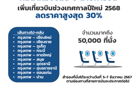 คมนาคมมอบของขวัญปีใหม่ให้ประชาชน เพิ่มที่นั่งเที่ยวบินพิเศษถึง 50,000 ที่นั่ง ลดราคาตั๋วสูงสุด 30%