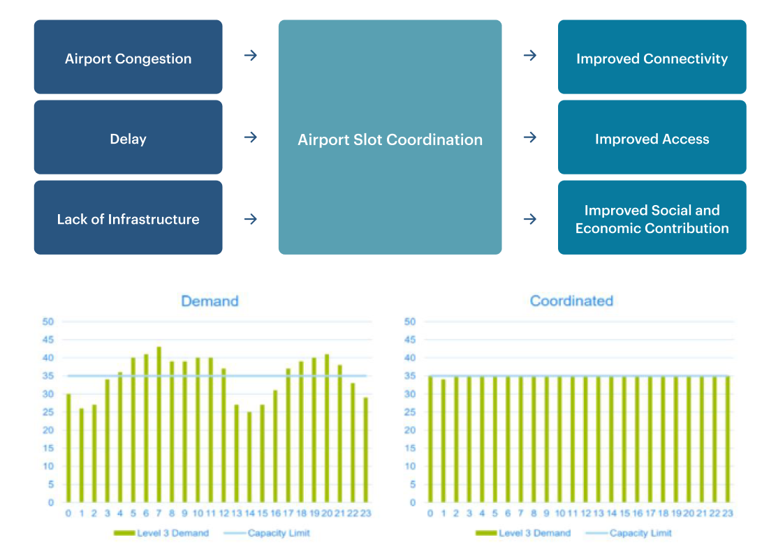 Airport Slot Coordination