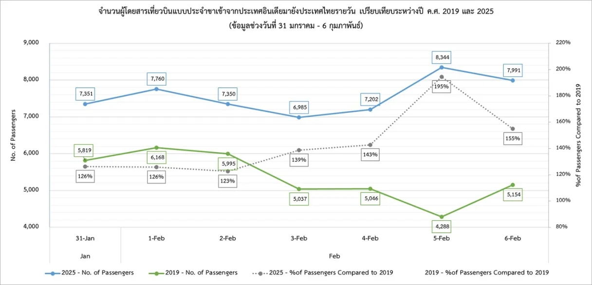 จำนวนผู้โดยสารเที่ยวบินแบบประจำขาเข้าจากประเทศอินเดียมายังประเทศไทยรายวัน เปรียบเทียบระหว่างปี ค.ศ. 2019 และ 2025