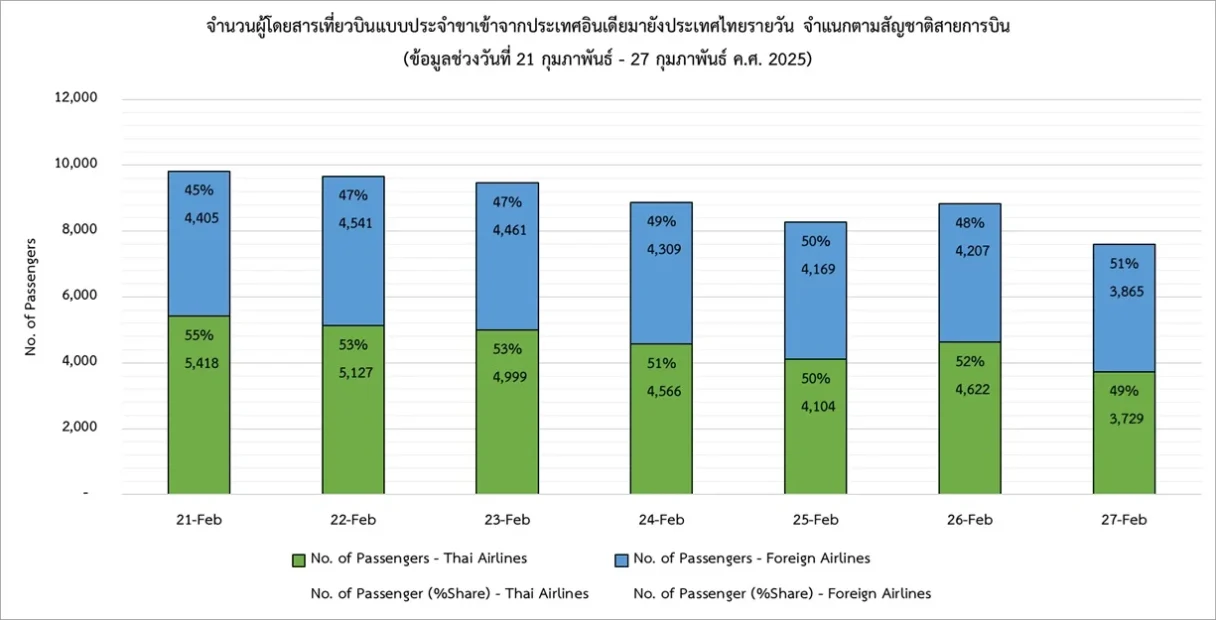 จำนวนผู้โดยสารเที่ยวบินแบบประจำขาเข้าจากประเทศอินเดียมายังประเทศไทยรายวัน จำแนกตามสัญชาติสายการบิน