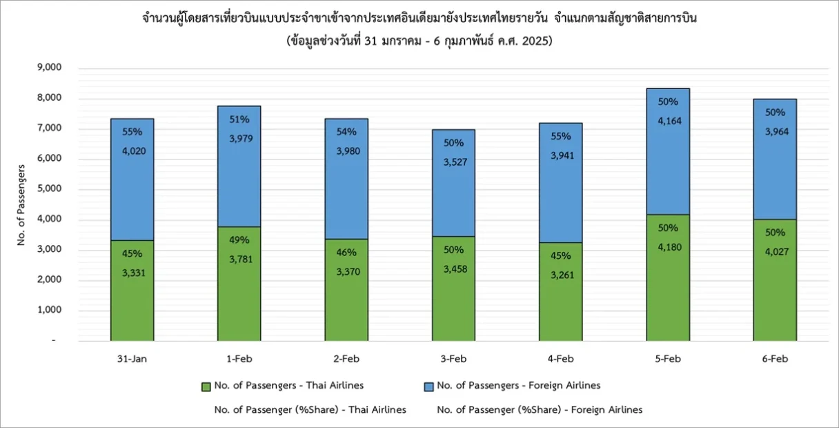 จำนวนผู้โดยสารเที่ยวบินแบบประจำขาเข้าจากประเทศอินเดียมายังประเทศไทยรายวัน จำแนกตามสัญชาติสายการบิน