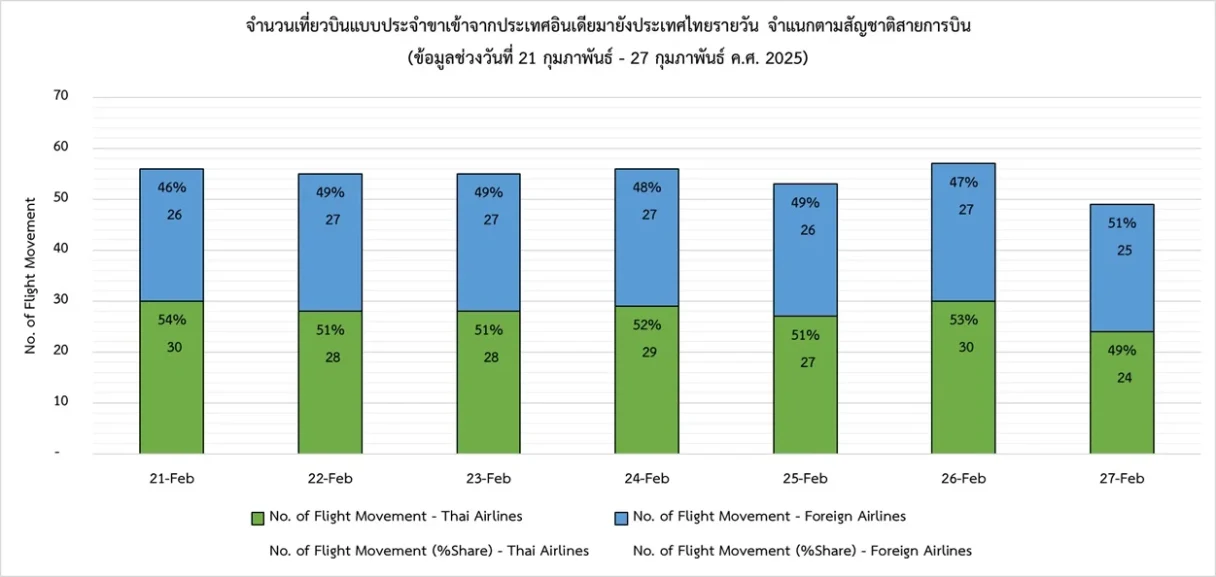 จำนวนเที่ยวบินแบบประจำขาเข้าจากประเทศอินเดียมายังประเทศไทยรายวัน จำแนกตามสัญชาติสายการบิน