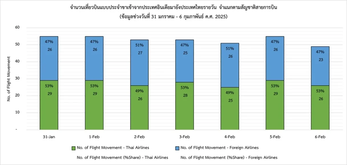 จำนวนเที่ยวบินแบบประจำขาเข้าจากประเทศอินเดียมายังประเทศไทยรายวัน จำแนกตามสัญชาติสายการบิน