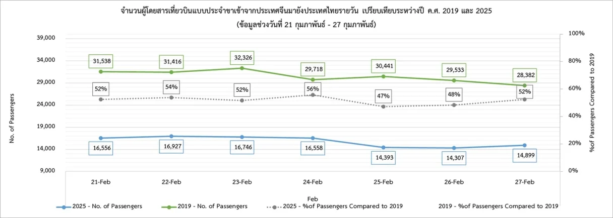 จำนวนผู้โดยสารเที่ยวบินแบบประจำขาเข้าจากประเทศจีนมายังประเทศไทยรายวัน เปรียบเทียบระหว่างปี ค.ศ. 2019 และ 2025