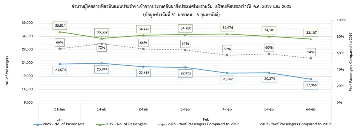 จำนวนผู้โดยสารเที่ยวบินแบบประจำขาเข้าจากประเทศจีนมายังประเทศไทยรายวัน เปรียบเทียบระหว่างปี ค.ศ. 2019 และ 2025