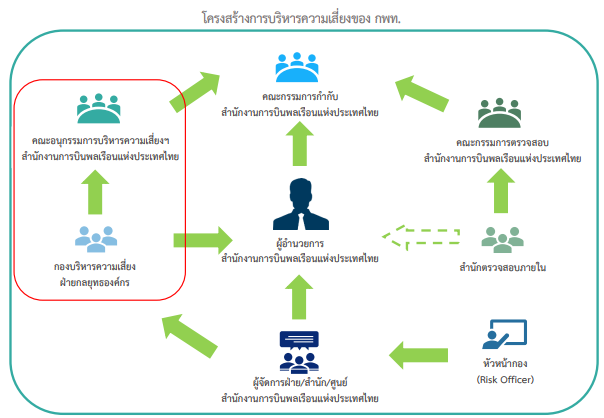 โครงสร้างการบริหารความเสี่ยง