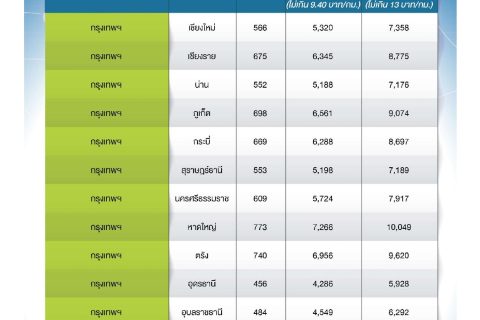 คุณรู้หรือไม่ทำไมตั๋วเครื่องบินราคาแตกต่างกันและมีอัตราเพดานค่าโดยสารอย่างไร ทำไมราคาตั๋วเครื่องบินถึงราคาเเพงในบางช่วง?