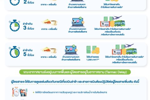 CAAT NEWS 11/2568 กบร.ออกข้อบังคับฉบับใหม่ เพิ่มความคุ้มครองสิทธิของผู้โดยสารเที่ยวบินระหว่างประเทศ หากเที่ยวบินล่าช้าหรือยกเลิก มีผลบังคับใช้ 20 พ.ค. 68