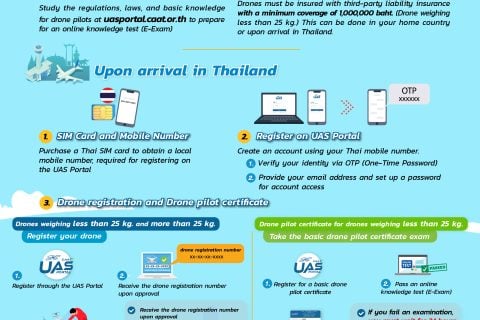 Planning to fly a drone in Thailand ? Here’s how to prepare for a smooth flight.