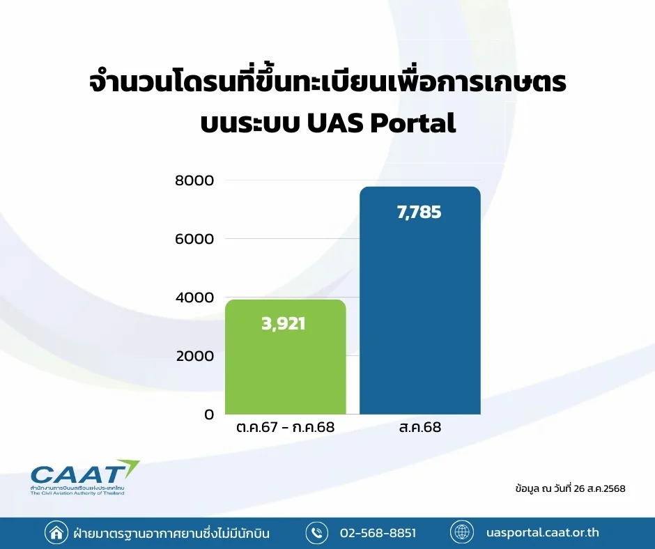 โดรนขึ้นทะเบียน