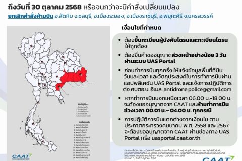 CAAT NEWS 22/2568 CAAT ออกประกาศฉบับที่ 8 ยังคงห้ามบินโดรนในพื้นที่ 5 จังหวัดชายแดน และพื้นที่ความมั่นคง ถึงวันที่ 31 ต.ค. 68