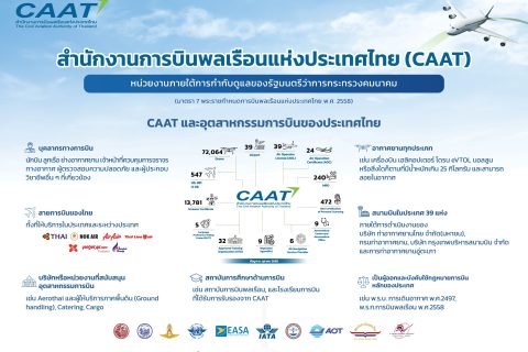 ทำความรู้จัก CAAT