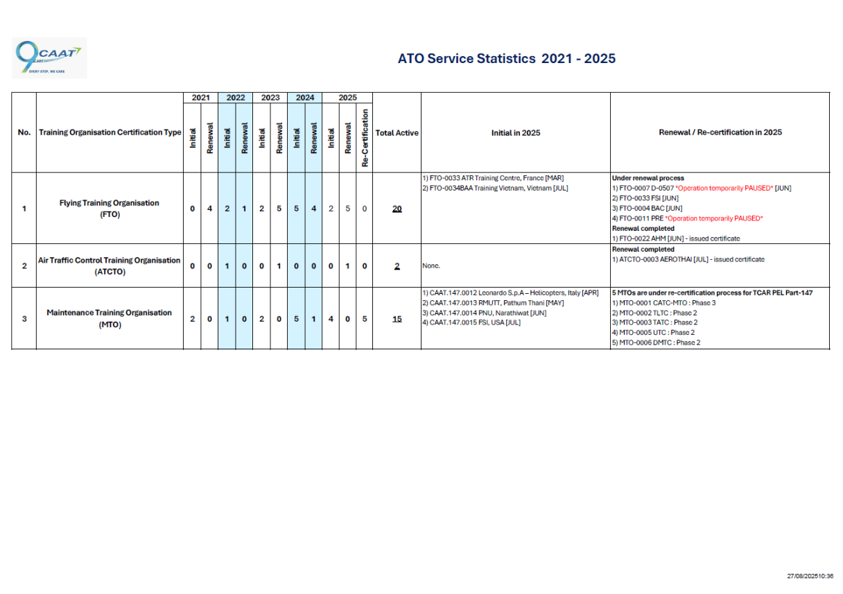 Ato service statistics as of 27 aug 2025