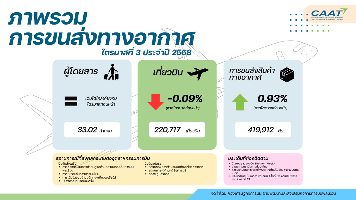 Image รายงาน ไตรมาสที่ 3 ประจำปี 2568