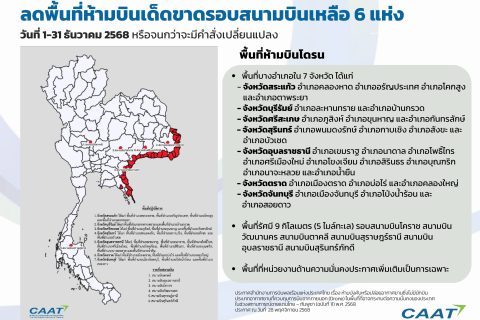 CAAT NEWS 28/2568 CAAT ออกประกาศฉบับที่ 11 ยังห้ามบินโดรนในบางอำเภอพื้นที่ 7 จังหวัด ปรับลดพื้นที่ห้ามบินเด็ดขาดรอบสนามบินเหลือ 6 แห่ง