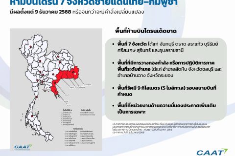 CAAT NEWS 33/2568 CAAT ออกประกาศฉบับที่ 12 ห้ามบินโดรน 7 จังหวัดชายแดนไทย–กัมพูชา และพื้นที่ที่มีการปฏิบัติการ เพื่อความมั่นคงและความปลอดภัยการบิน
