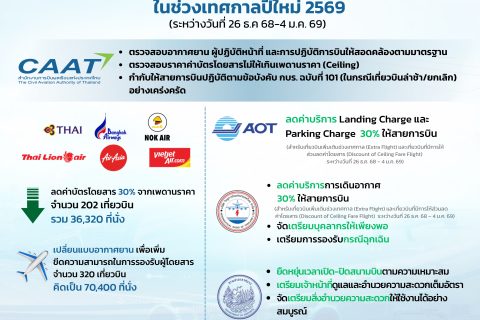 CAAT NEWS 34/2568 CAAT หารือ 6 สายการบินไทย มอบของขวัญเทศกาลปีใหม่ ลดราคาตั๋ว 30% จากเพดานราคา พร้อมเพิ่มที่นั่งกว่า 70,000 ที่ บรรเทาค่าบัตรโดยสารและอำนวยความสะดวกประชาชน